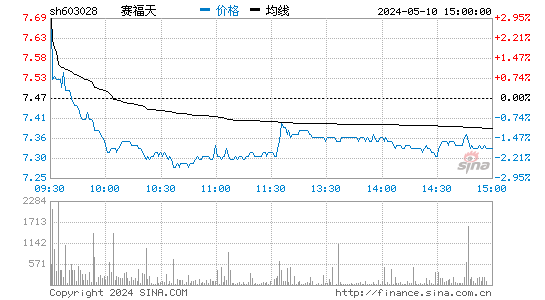 赛福天[603028]股票行情走势图