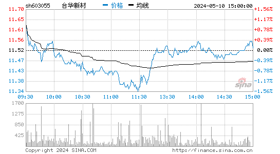 台华新材[603055]股票行情走势图