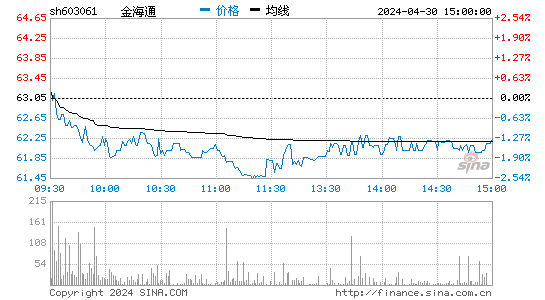 金海通[603061]股票行情走势图