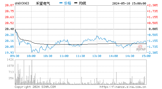 禾望电气[603063]股票行情走势图