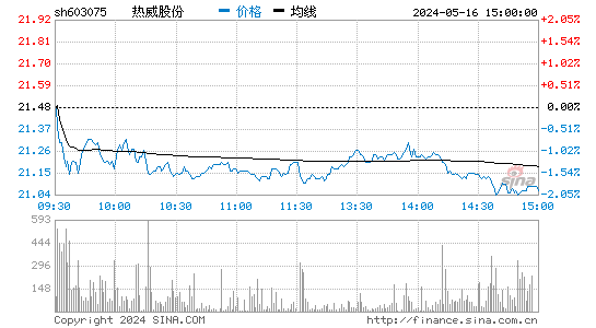 热威股份[603075]股票行情走势图