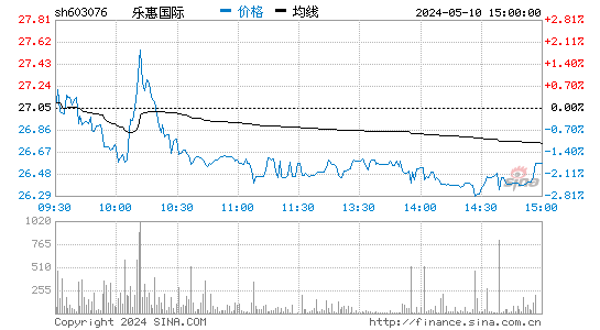 XD乐惠国[603076]股票行情走势图