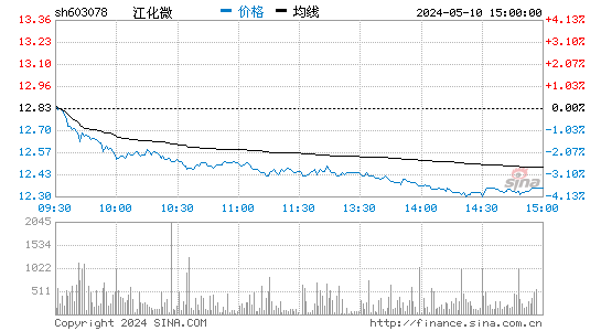 江化微[603078]股票行情走势图