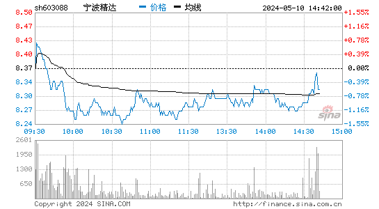 宁波精达[603088]股票行情走势图