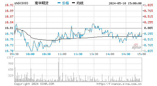 南华期货[603093]股票行情走势图
