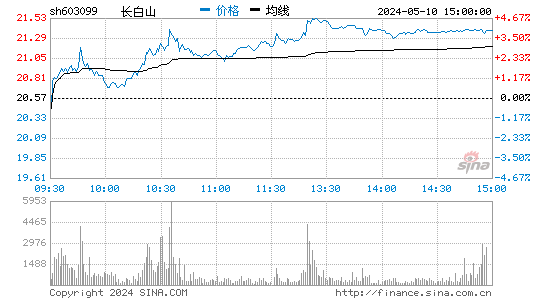 XD长白山[603099]股票行情走势图