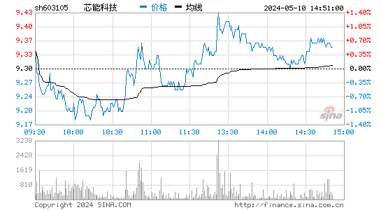 芯能科技[603105]股票行情走势图