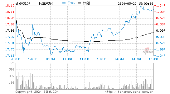 上海汽配[603107]股票行情走势图