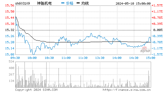 神驰机电[603109]股票行情走势图