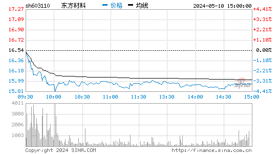 东方材料[603110]股票行情走势图