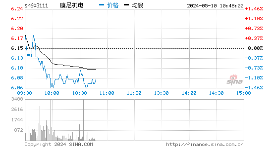 '603111康尼机电日K线图,今日股价走势'
