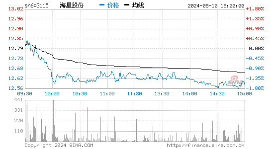 海星股份[603115]股票行情走势图