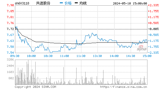 '603118共进股份日K线图,今日股价走势'