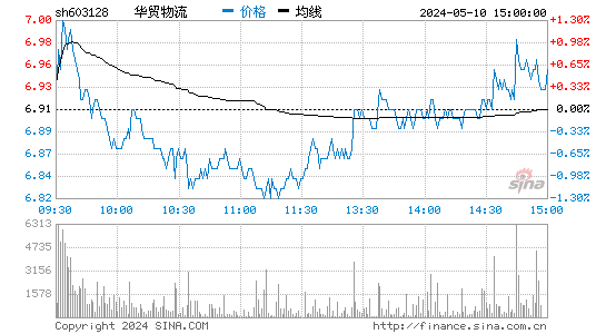 华贸物流[603128]股票行情走势图