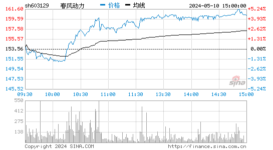 春风动力[603129]股票行情走势图