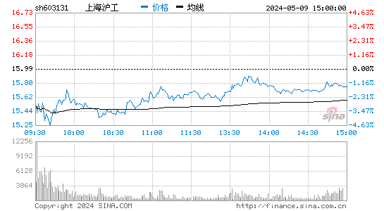 上海沪工[603131]股票行情走势图