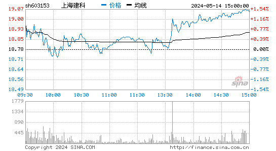 上海建科[603153]股票行情走势图