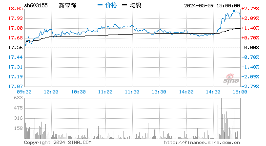 新亚强[603155]股票行情走势图