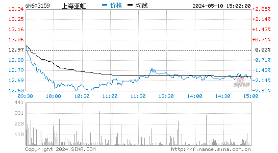 上海亚虹[603159]股票行情走势图