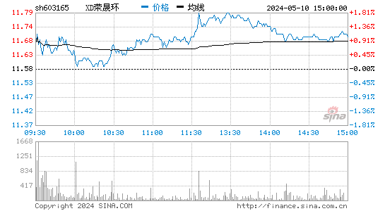 荣晟环保[603165]股票行情走势图