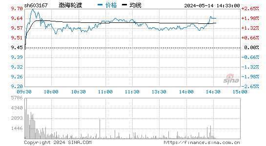 渤海轮渡[603167]股票行情走势图