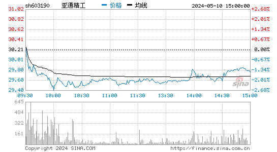 亚通精工[603190]股票行情走势图