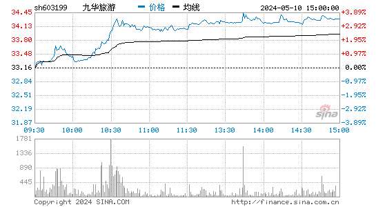 九华旅游[603199]股票行情走势图