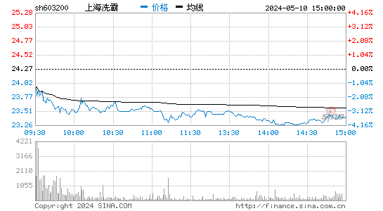 上海洗霸[603200]股票行情走势图