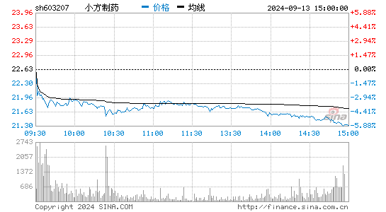 小方制药[603207]股票行情走势图