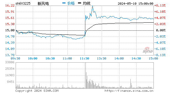 新凤鸣[603225]股票行情走势图