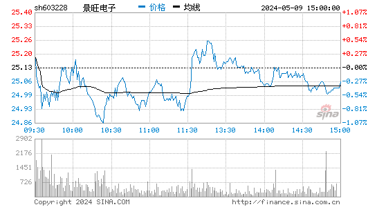 景旺电子[603228]股票行情走势图