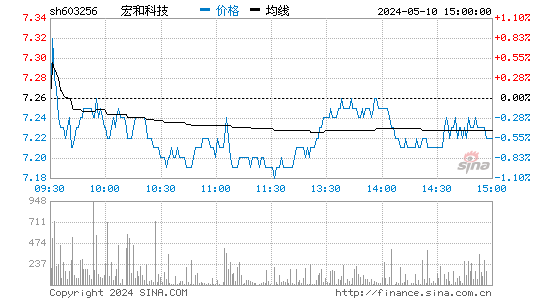 宏和科技[603256]股票行情走势图
