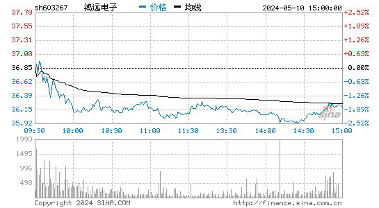 鸿远电子[603267]股票行情走势图