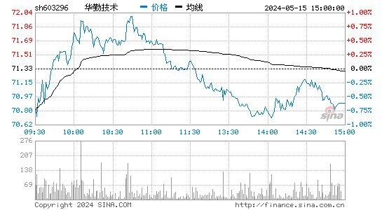 华勤技术[603296]股票行情走势图
