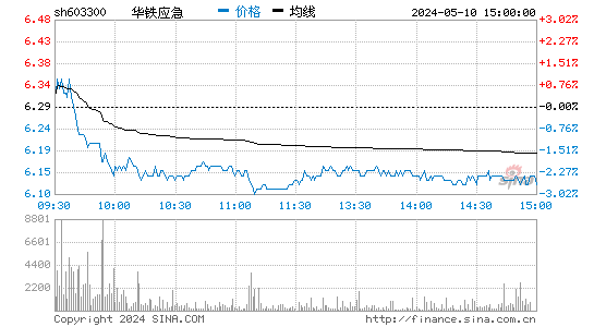 603300华铁科技股价分时线,今日股价走势