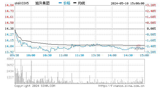 旭升集团[603305]股票行情走势图