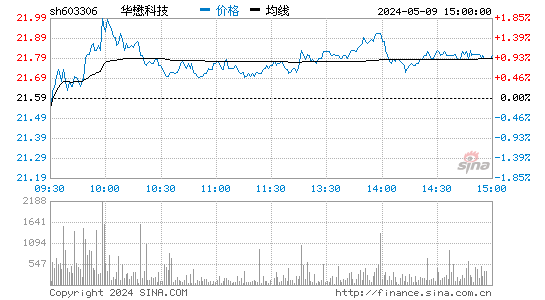 603306华懋科技股价分时线,今日股价走势