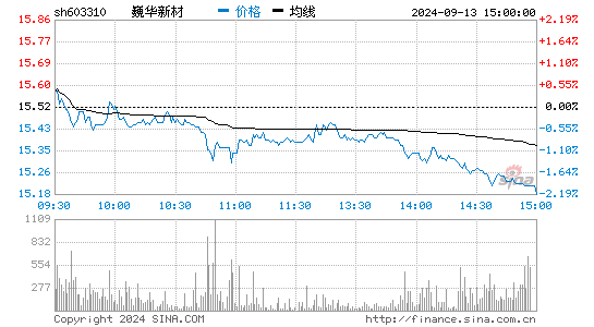 巍华新材分时图