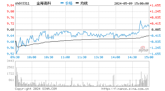 603311金海环境股价分时线,今日股价走势