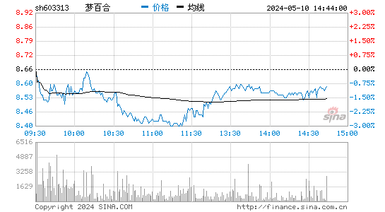 梦百合[603313]股票行情走势图