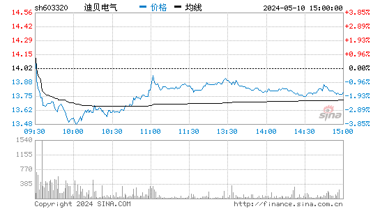 迪贝电气[603320]股票行情走势图