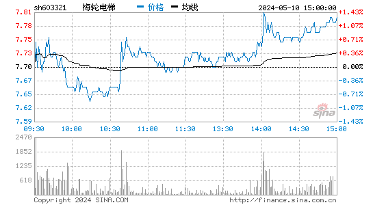梅轮电梯[603321]股票行情走势图