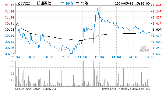 超讯通信[603322]股票行情走势图