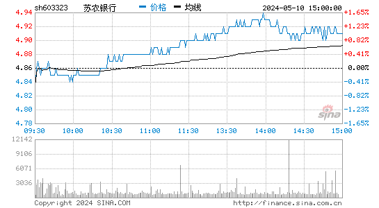 苏农银行[603323]股票行情走势图