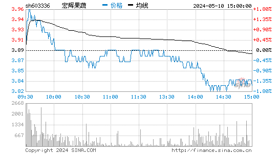 宏辉果蔬[603336]股票行情走势图