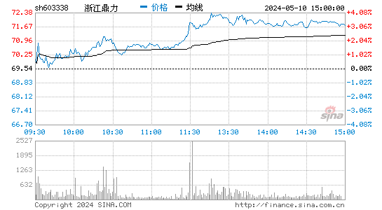 浙江鼎力[603338]股票行情走势图