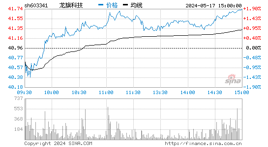 龙旗科技[603341]股票行情走势图