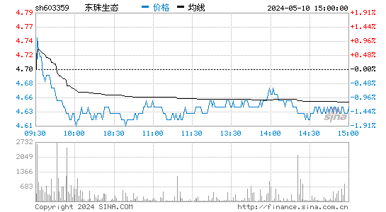 东珠生态[603359]股票行情走势图