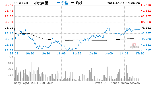 603368柳州医药股价分时线,今日股价走势