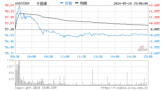 今世缘[603369]股票行情走势图